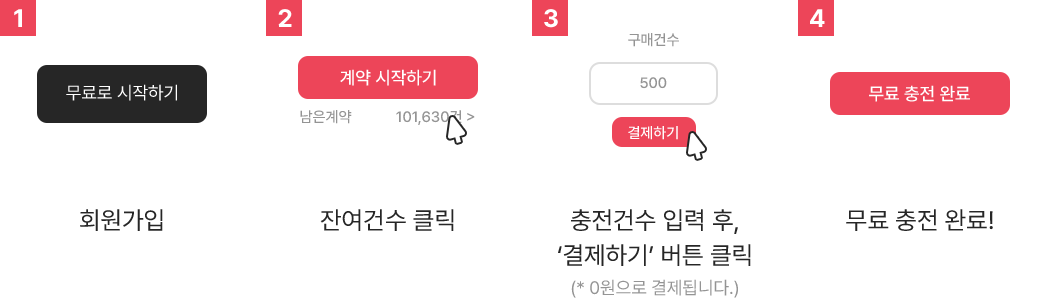회원가입 → 잔여건수 클릭 → 충전건수 입력후,'결제하기'버튼 클릭 → 무료충전완료