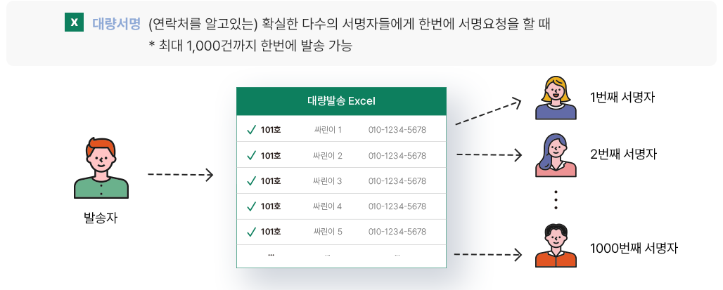 연락처를 알고 있는 확실한 다수에게 서명받기 - 대량서명이란?