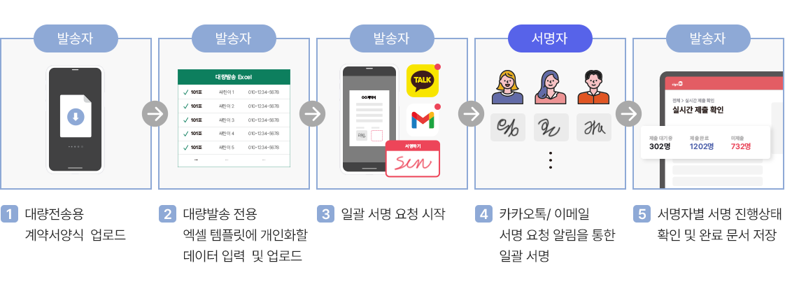 연락처를 알고 있는 확실한 다수에게 서명받기 - 대량서명 순서